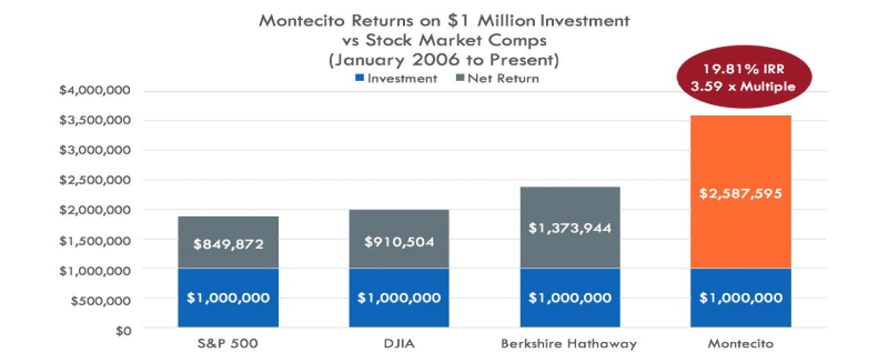 montecito returns